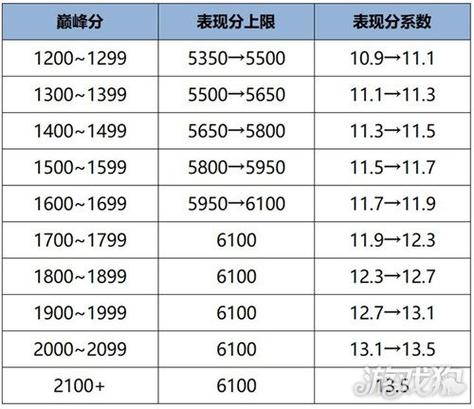 s41巅峰分对应战力图