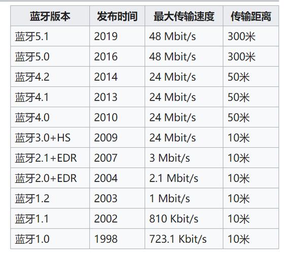 蓝牙的型号和版本号