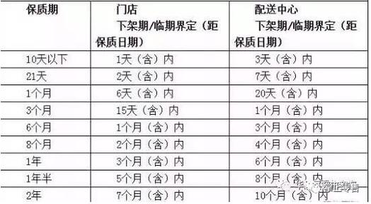 生鲜临期标准