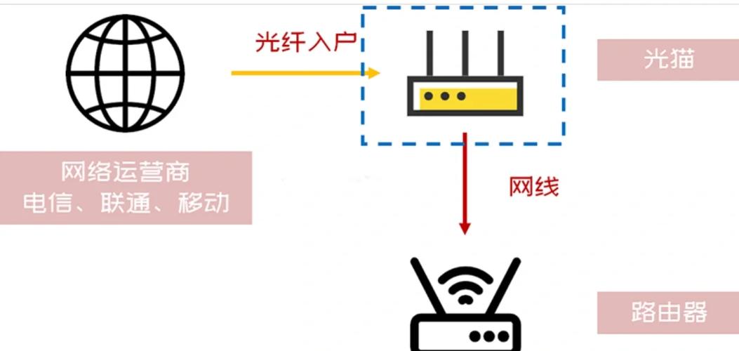 光纤入户网速慢是什么原因