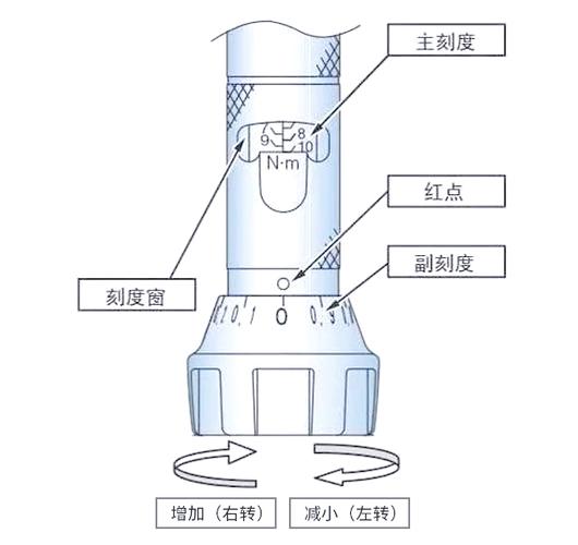 扭力扳手刻度读数方法图标