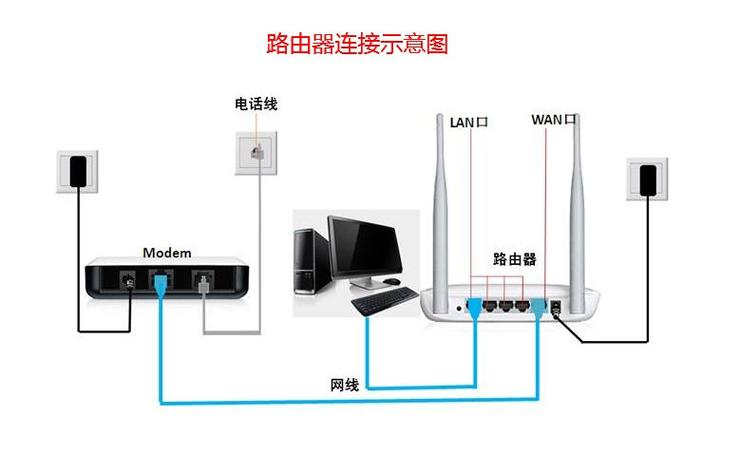 有线电视连接网络步骤