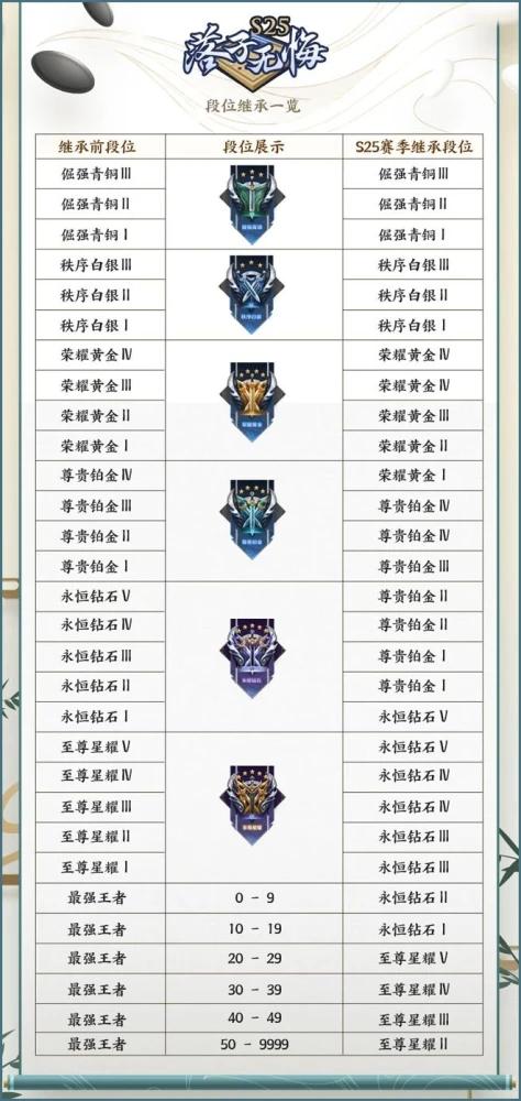 王者段位会掉到什么段位缩略图