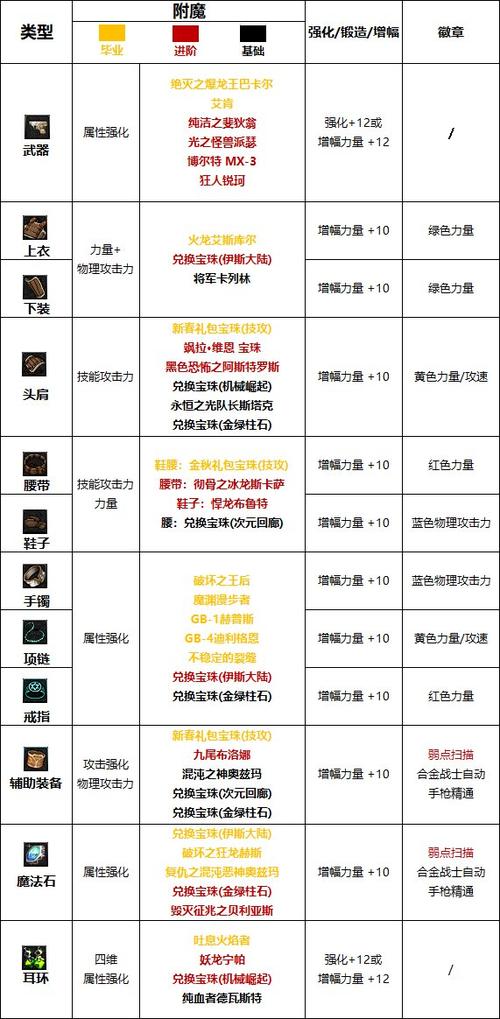dnf附魔装备怎么转到另一套装备上