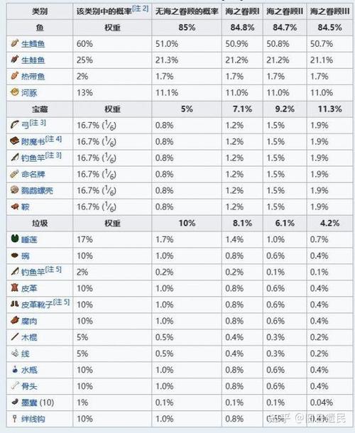 我的世界钓鱼钓到物品大全