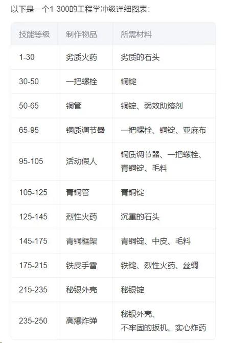 魔兽世界工程升级攻略缩略图