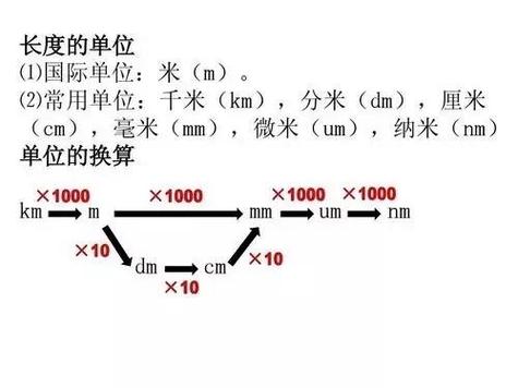 1米标准的由来