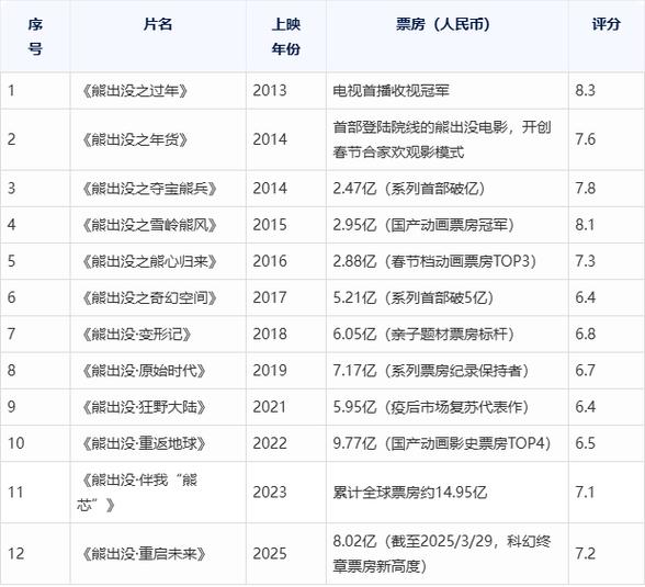 熊出没系列电影顺序