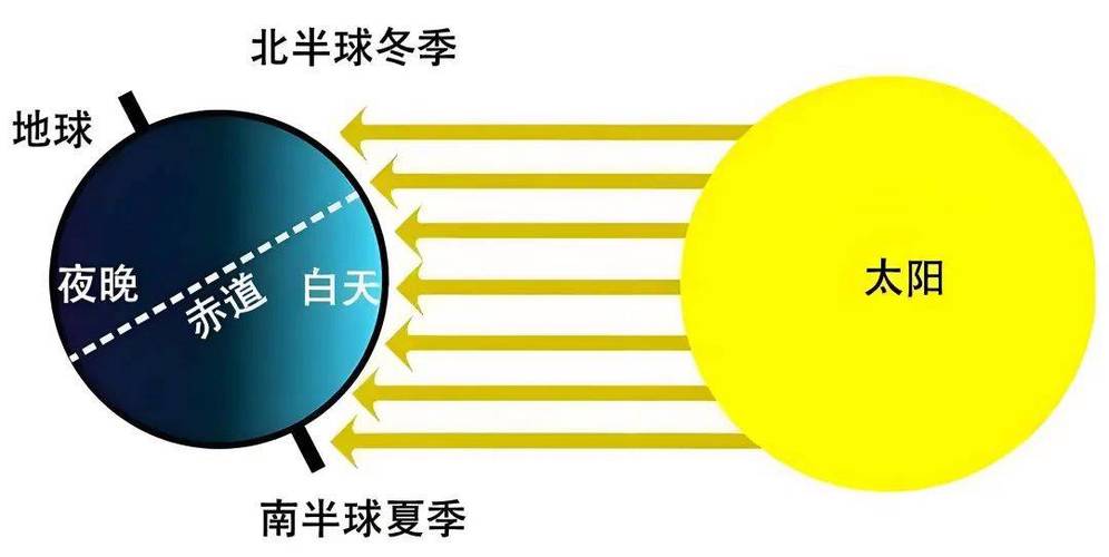 南半球把冬天叫夏天吗