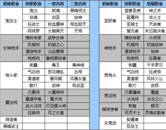 dnf职业介绍一览