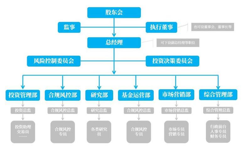 私募基金管理