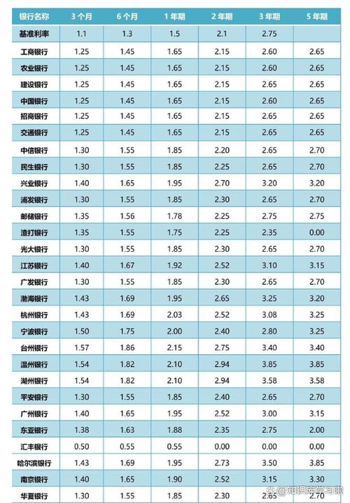 哪个银行活期存款利息高截图
