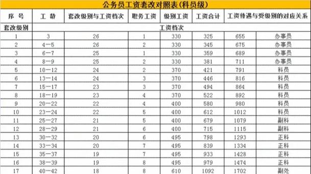 俄罗斯公务员工资水平