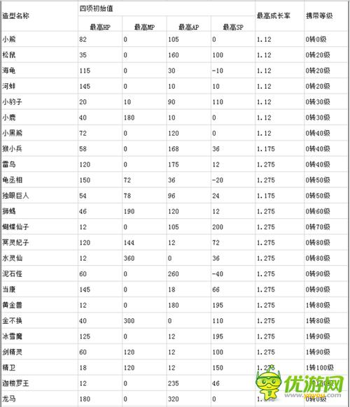 大话西游2神兽初值一览表最新