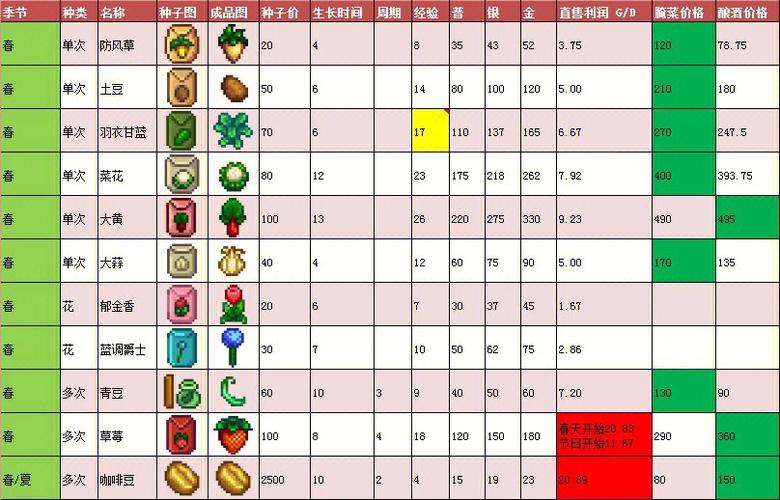 星露谷物品价格表