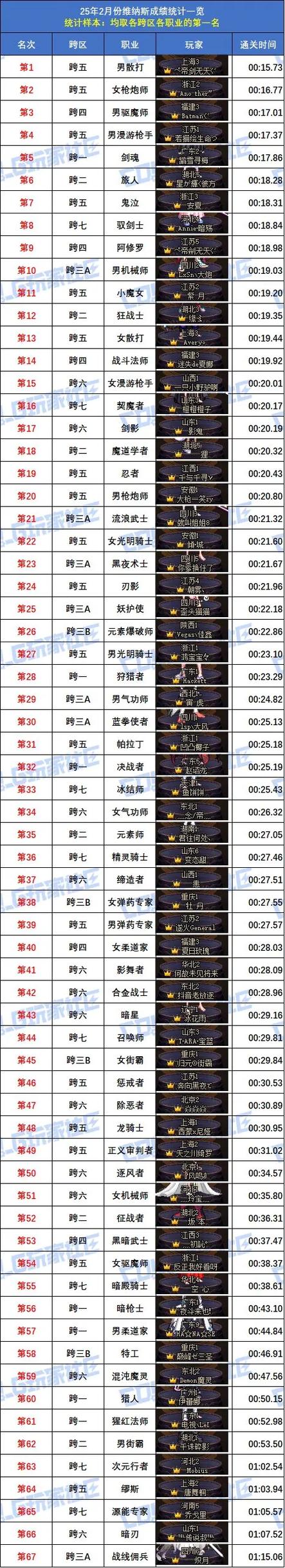 dnf每周任务整个夸区都能做吗