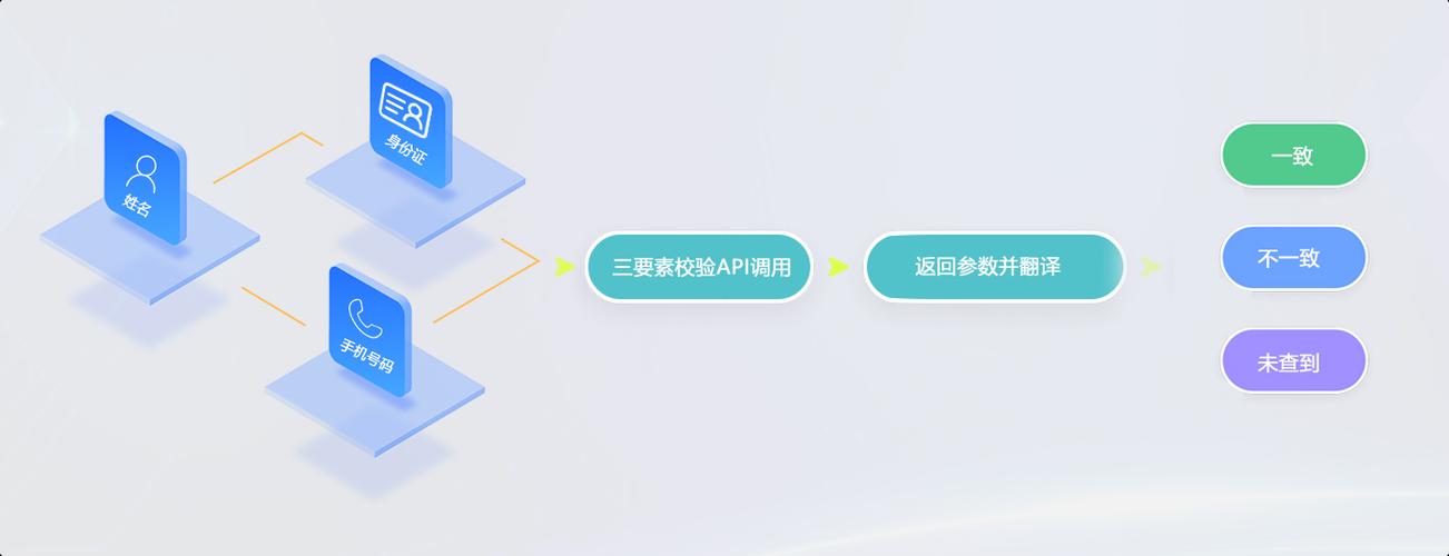 身份认证三要素