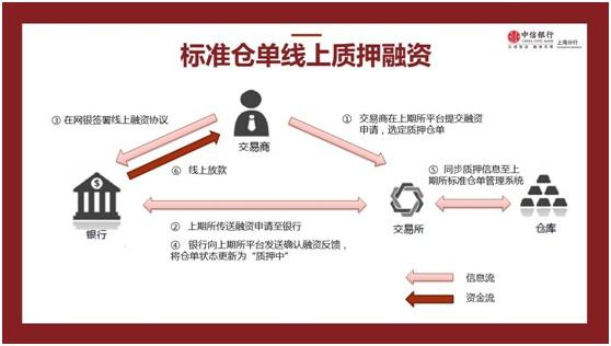 标准仓单质押融资截图