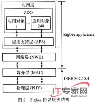zigbee通信协议图标