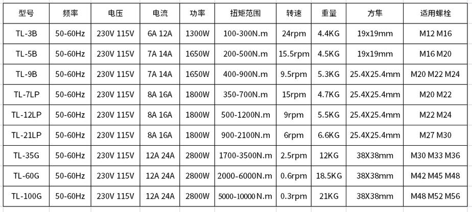 电动扳手大飞小飞中飞的区别图标