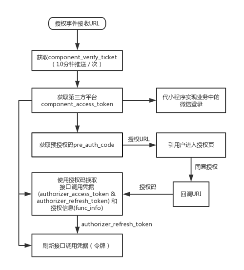 微信第三方授权在哪