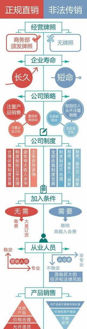 传销跟销售的区别截图