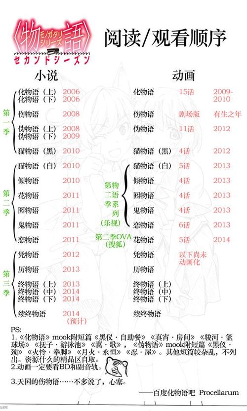 物语系列时间线梳理图标