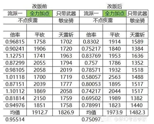 大唐扶阵加多少伤害