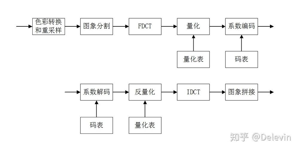 jpeg压缩