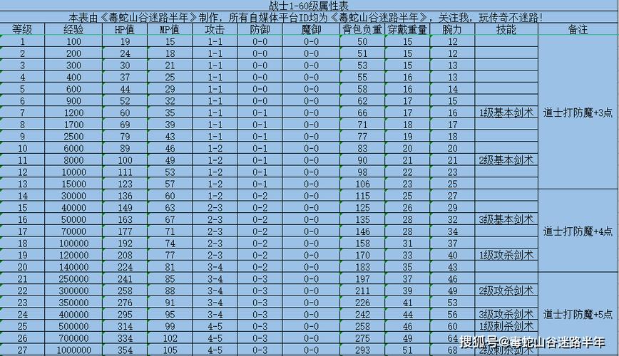 传奇1-100属性一览表