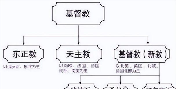 天主教和基督教信徒谁的多