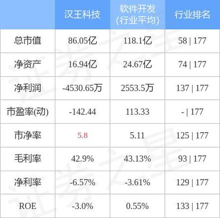 汉王科技会不会ST