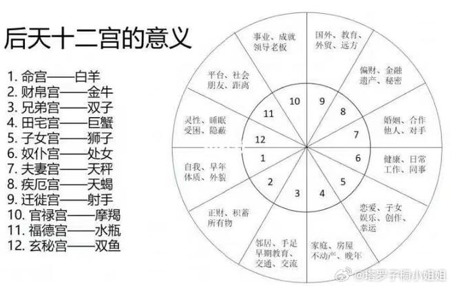 天福星在十二宫男女命