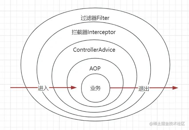 拦截器顺序