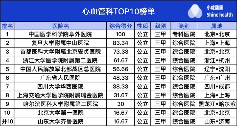 心内科医院排名第一