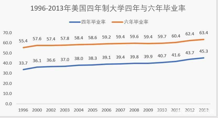 美国大学生就业率