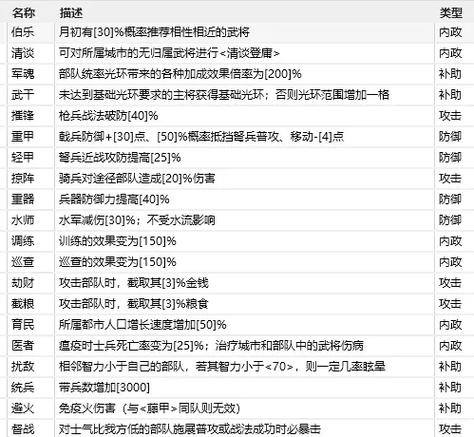 三国志11霸王搭配什么特技