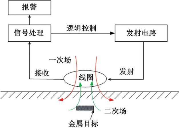 侦测器的侦测原理缩略图