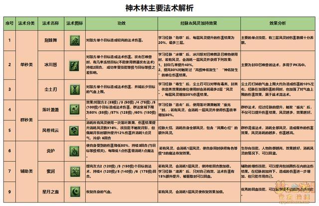 梦幻西游175神木经脉怎么点