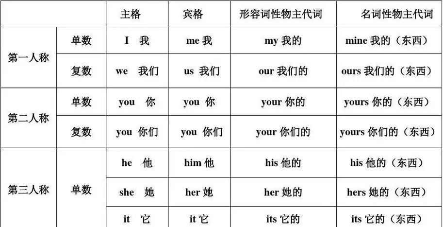 my opinion前面用什么介词