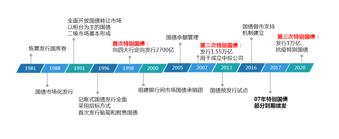 国债恢复发行40年的变化截图