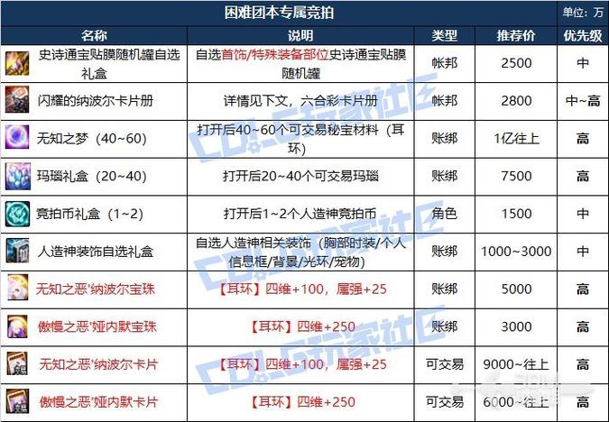 DNF那波儿周几刷新