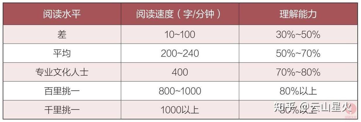 正常人一分钟阅读速度