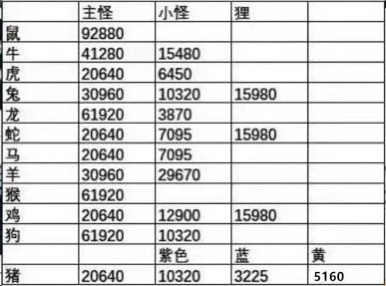 天降星辰全部详细攻略图标