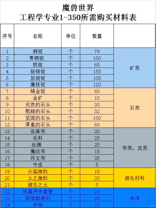 工程300—375材料列表