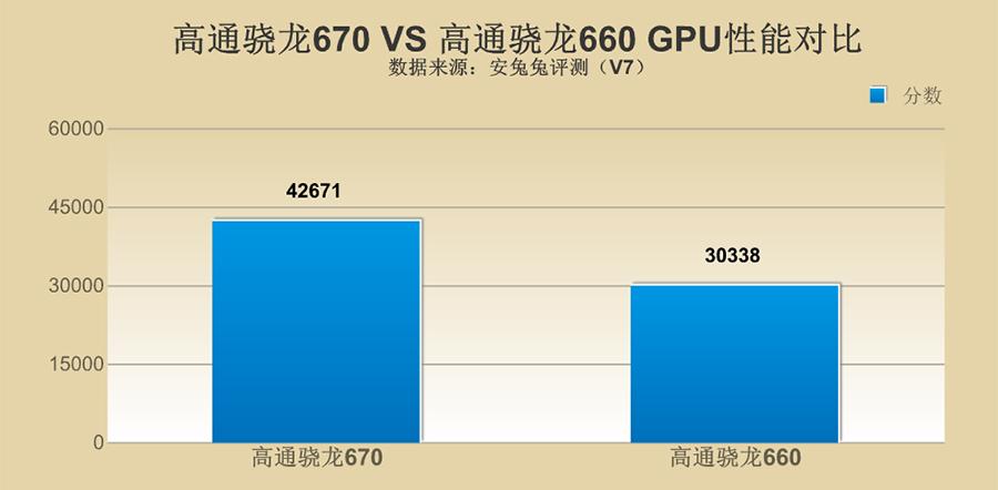 高通骁龙 670 性能评测