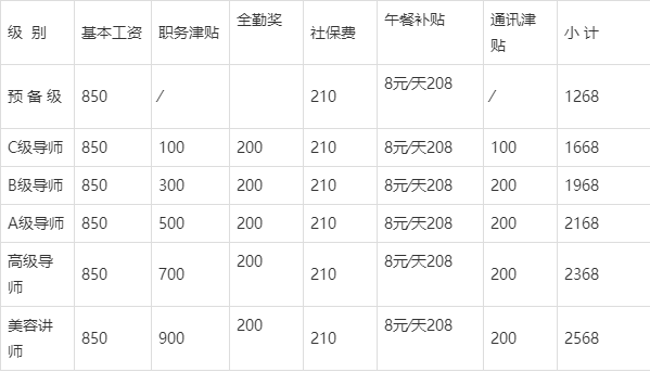 美容院上班工资一般多少