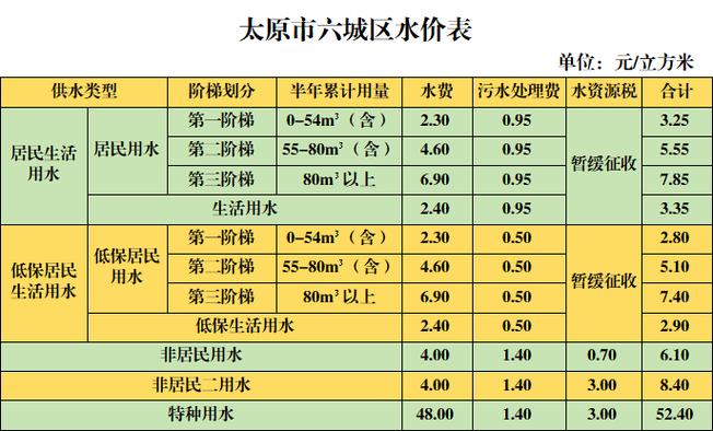 水费只有6位数