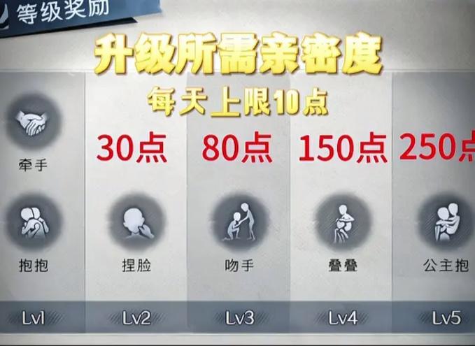 超自然亲密度1-10级对应表