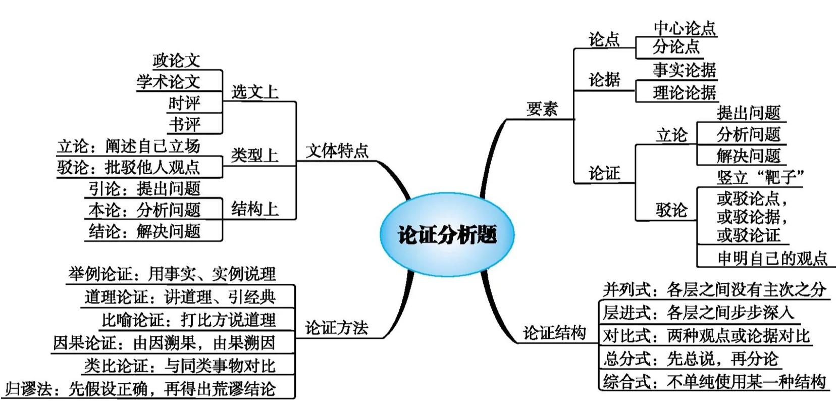论证的思路有哪些